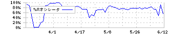 セキチュー(9976)の%Rオシレータ