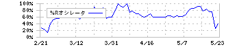 文教堂グループホールディングス(9978)の%Rオシレータ