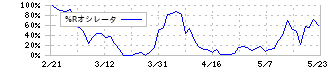 大庄(9979)の%Rオシレータ