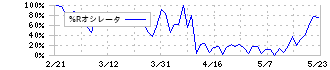 ファーストリテイリング(9983)の%Rオシレータ