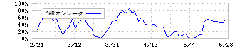 スズケン(9987)の%Rオシレータ