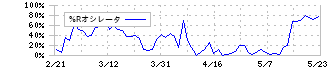 サンドラッグ(9989)の%Rオシレータ