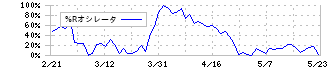 ジェコス(9991)の%Rオシレータ