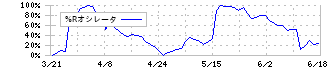 やまや(9994)の%Rオシレータ