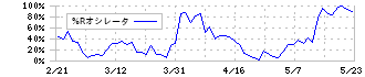 ベルーナ(9997)の%Rオシレータ