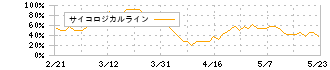 ニッスイ(1332)のサイコロジカルライン