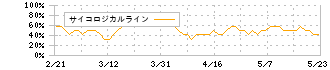 マルハニチロ(1333)のサイコロジカルライン