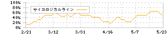 サカタのタネ(1377)のサイコロジカルライン