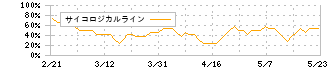 ホクト(1379)のサイコロジカルライン