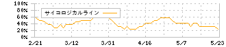 Ｃｏｃｏｌｉｖｅ(137A)のサイコロジカルライン