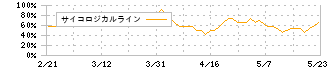 アクシーズ(1381)のサイコロジカルライン