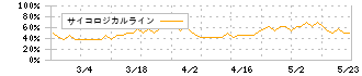 ホーブ(1382)のサイコロジカルライン