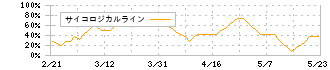 ベルグアース(1383)のサイコロジカルライン