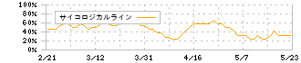 ホクリヨウ(1384)のサイコロジカルライン