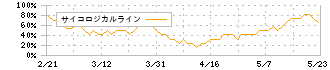 光フードサービス(138A)のサイコロジカルライン