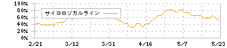 エムビーエス(1401)のサイコロジカルライン