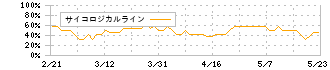 ウエストホールディングス(1407)のサイコロジカルライン