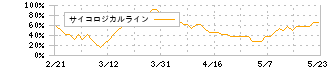 インターライフホールディングス(1418)のサイコロジカルライン