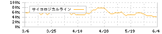 タマホーム(1419)のサイコロジカルライン