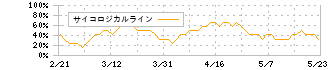 トライアルホールディングス(141A)のサイコロジカルライン