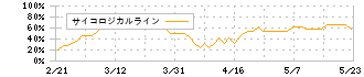 日本アクア(1429)のサイコロジカルライン