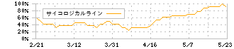 ジンジブ(142A)のサイコロジカルライン