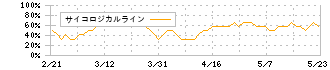 ベステラ(1433)のサイコロジカルライン