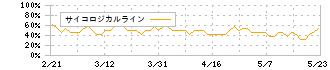 ＪＥＳＣＯホールディングス(1434)のサイコロジカルライン