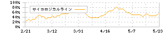 イシン(143A)のサイコロジカルライン