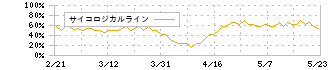 技研ホールディングス(1443)のサイコロジカルライン