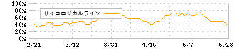 ニッソウ(1444)のサイコロジカルライン