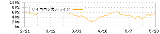 キャンディル(1446)のサイコロジカルライン