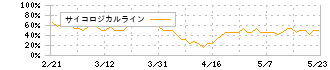 ＩＴｂｏｏｋホールディングス(1447)のサイコロジカルライン