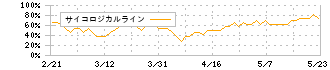 Ｌ　ｉｓ　Ｂ(145A)のサイコロジカルライン