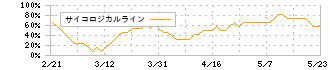 ソラコム(147A)のサイコロジカルライン