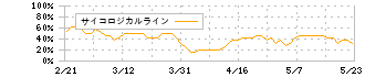 中外鉱業(1491)のサイコロジカルライン