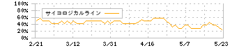 シンカ(149A)のサイコロジカルライン