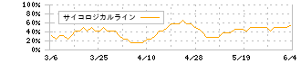 住石ホールディングス(1514)のサイコロジカルライン