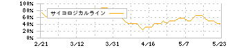 ＩＮＰＥＸ(1605)のサイコロジカルライン