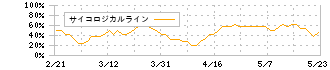 ＳＢＩレオスひふみ(165A)のサイコロジカルライン