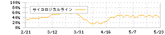 Ｋ＆Ｏエナジーグループ(1663)のサイコロジカルライン