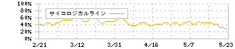 タスキホールディングス(166A)のサイコロジカルライン