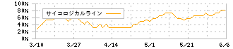 リョーサン菱洋ホールディングス(167A)のサイコロジカルライン