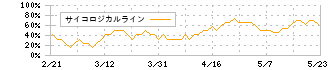 イタミアート(168A)のサイコロジカルライン