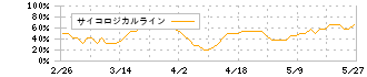 ＳＤＳホールディングス(1711)のサイコロジカルライン