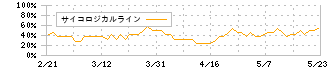 第一カッター興業(1716)のサイコロジカルライン