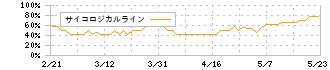 明豊ファシリティワークス(1717)のサイコロジカルライン