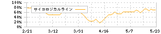 安藤ハザマ(1719)のサイコロジカルライン