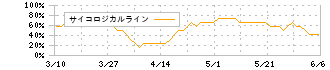 コムシスホールディングス(1721)のサイコロジカルライン