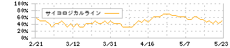 日本電技(1723)のサイコロジカルライン